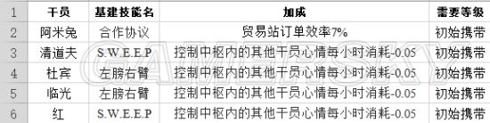 明日方舟极境基建技能 明日方舟干员基建技能汇总