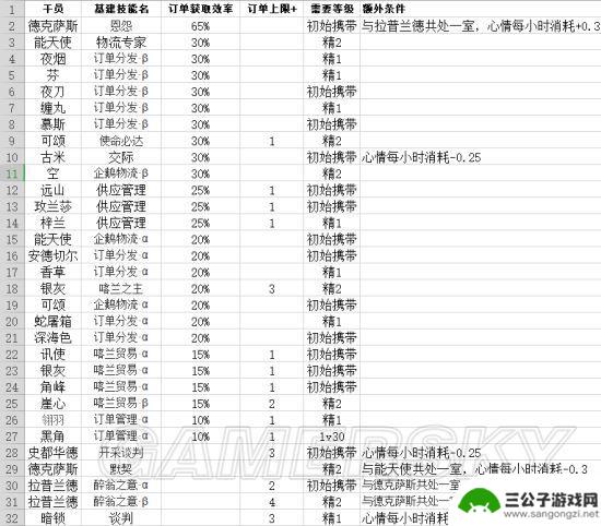 明日方舟极境基建技能 明日方舟干员基建技能汇总