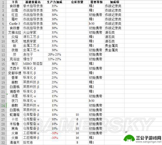 明日方舟极境基建技能 明日方舟干员基建技能汇总