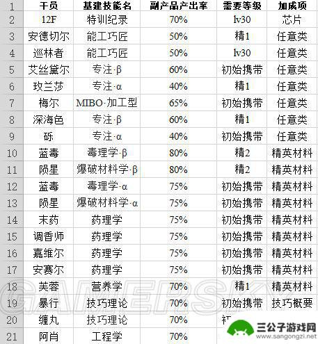 明日方舟极境基建技能 明日方舟干员基建技能汇总