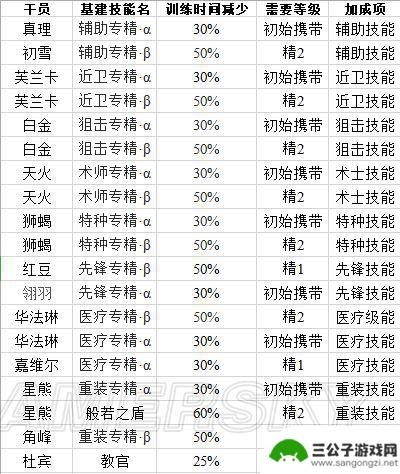 明日方舟极境基建技能 明日方舟干员基建技能汇总