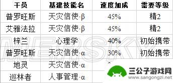 明日方舟极境基建技能 明日方舟干员基建技能汇总