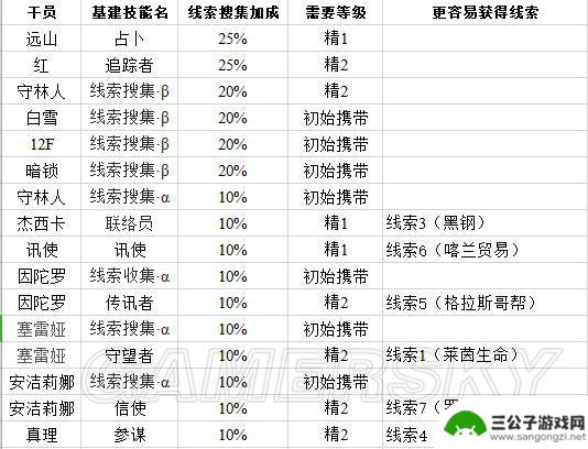 明日方舟极境基建技能 明日方舟干员基建技能汇总