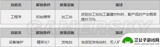 明日方舟极境基建技能 明日方舟干员基建技能汇总