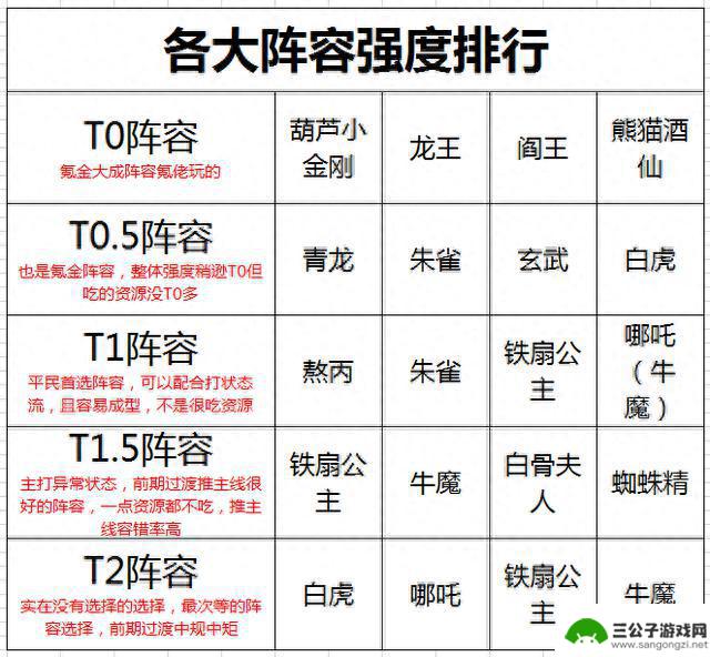 各大阵容强度排行，告诉你什么是首选阵容