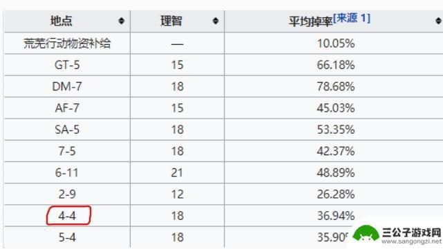 明日方舟扭转醇的最佳获得方式2021 明日方舟扭转醇最高效率刷法