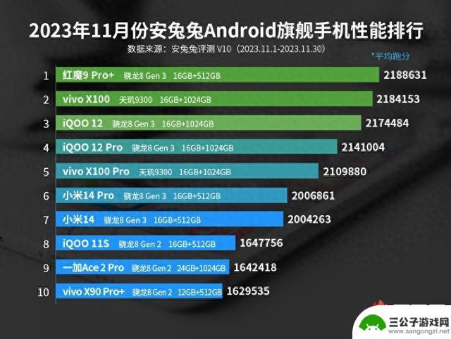 全大核性能之王，天玑9300闪耀安兔兔11月安卓手机性能榜