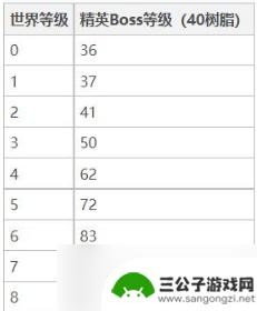 原神爆炎树怎么升到40级 原神爆炎树如何升级到40级