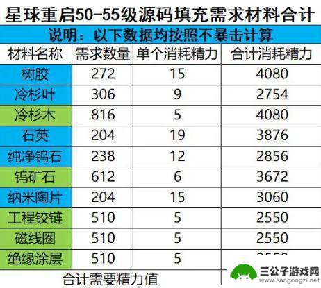 星球重启50级装备衣服 星球重启50级装备材料掉落