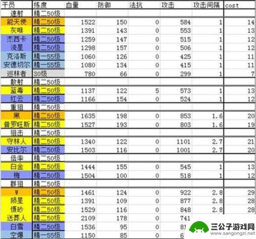 2022明日方舟排行第几 2022明日方舟干员强度排行榜