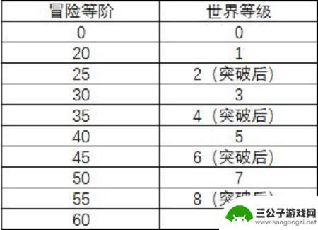 原神什么时候可以40突破 原神40级突破任务怎么完成