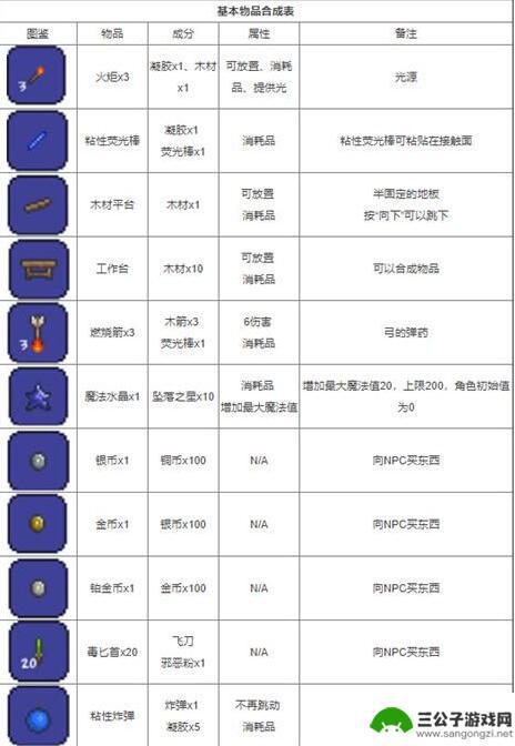 泰拉瑞亚合成表制作 泰拉瑞亚合成表大全怎么用