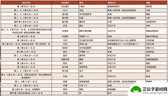 荒野大镖客2请求任务 《荒野大镖客2》营地全物品请求一览攻略