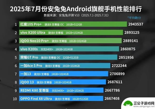发布新的安卓手机性能榜：红魔10S Pro 确立领先地位