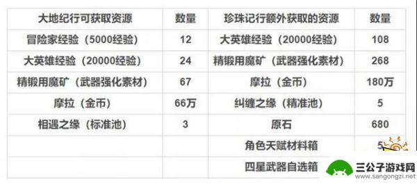 原神纪行满级需要多少元 原神纪行多少级解锁剧情