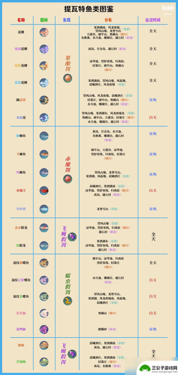 原神鱼类图谱 原神鱼类图鉴收集攻略