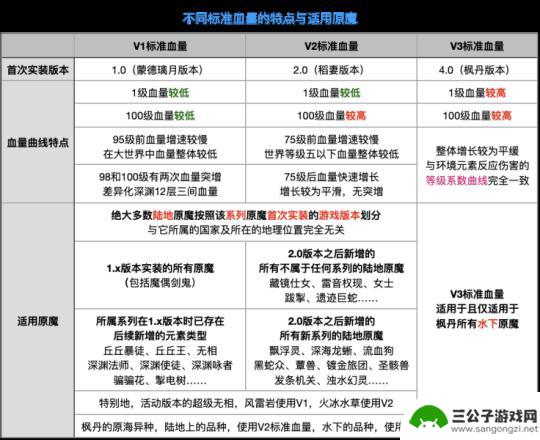 原神枫丹拳王血量 新增的枫丹第三代血量模型特点