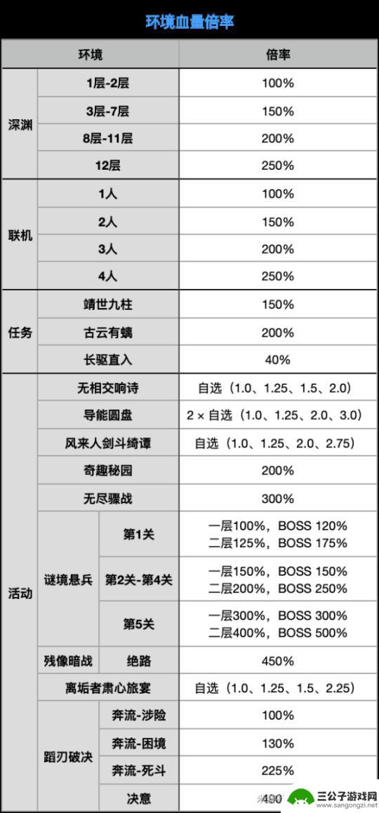 原神枫丹拳王血量 新增的枫丹第三代血量模型特点