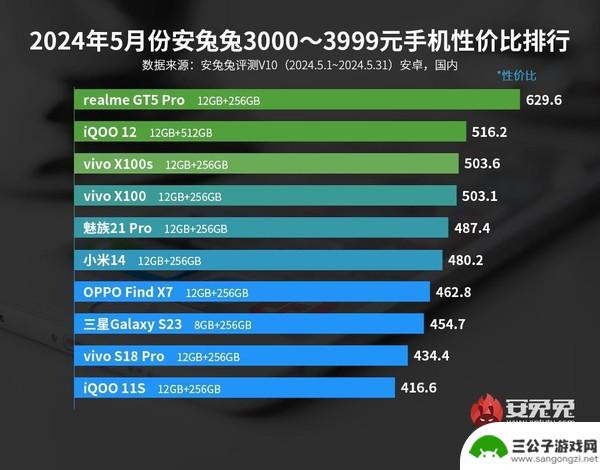 最新安卓手机性价比排名揭晓：小米未能进入前三？