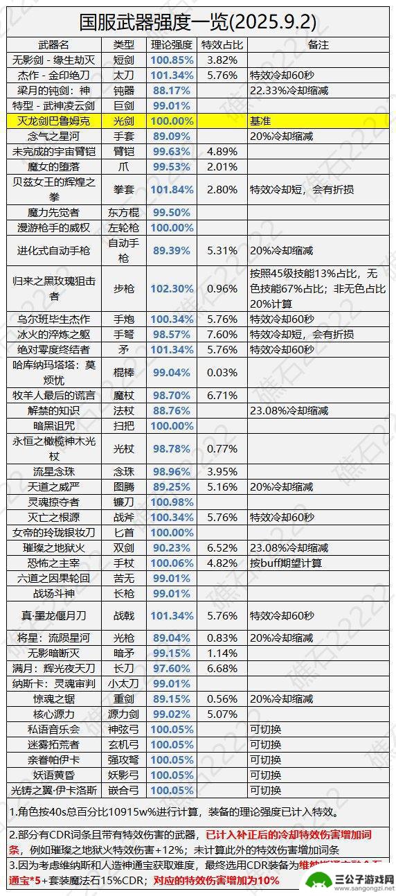 DNF国庆版本武器实力榜单