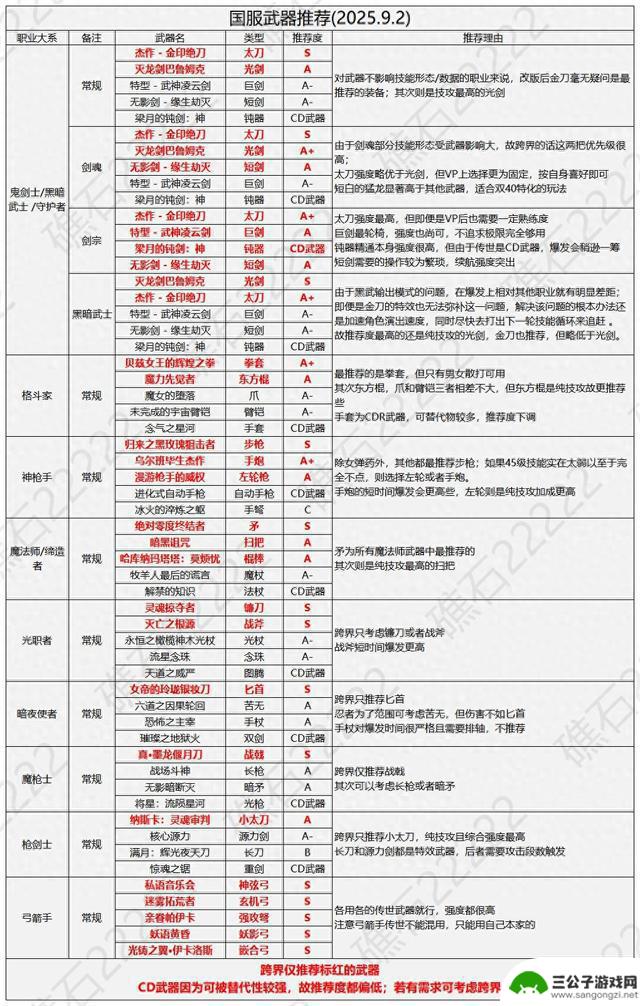 DNF国庆版本武器实力榜单