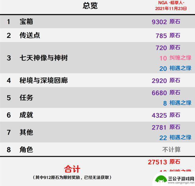 原神宝箱都给多少原石 原神所有宝箱位置及对应原石数量