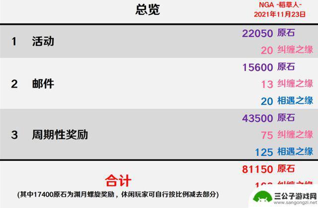 原神宝箱都给多少原石 原神所有宝箱位置及对应原石数量