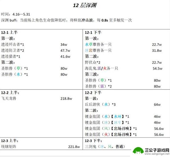 原神12层有什么怪 原神3.6版深渊12层怪物攻略