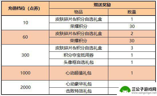 王者荣耀2月2号更新 王者荣耀2月2日更新内容