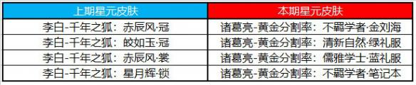 王者荣耀2月2号更新 王者荣耀2月2日更新内容