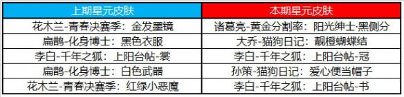 王者荣耀2月2号更新 王者荣耀2月2日更新内容