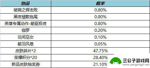 王者荣耀2月2号更新 王者荣耀2月2日更新内容