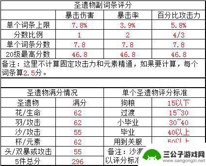 原神圣遗物分数计算器 原神圣遗物评分算法是什么