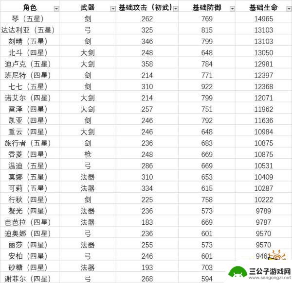 原神角色初始暴伤 原神全角色基础属性汇总