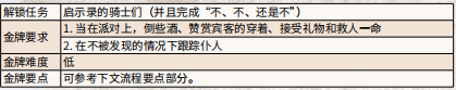 荒野大镖客金笼鸟 《荒野大镖客2》金鸟笼金牌任务攻略