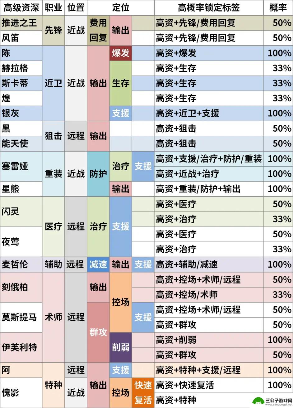 明日方舟高级tag表 明日方舟高级资深干员TAG组合计算器下载