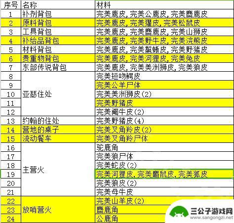 荒野大镖客皮毛价值 动物毛皮升级物品