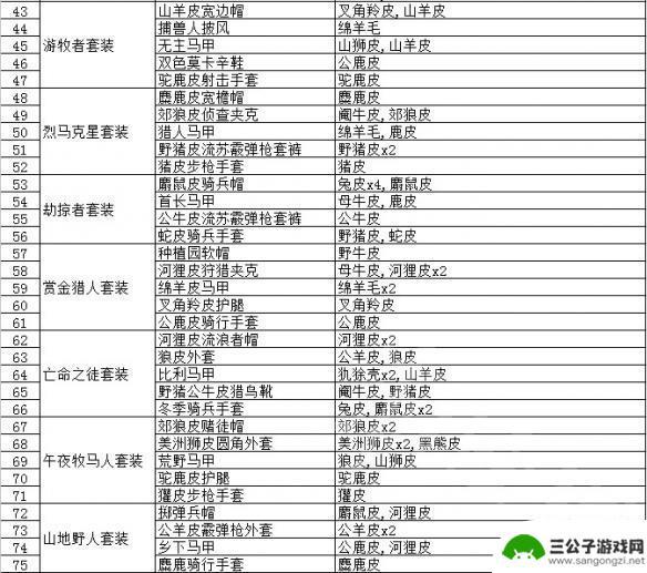 荒野大镖客皮毛价值 动物毛皮升级物品