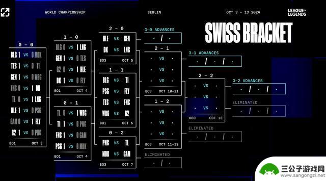 S14瑞士轮第三轮抽签：T1将再次对阵BLG，LNG将迎战DK，小虎将与G2再次相遇