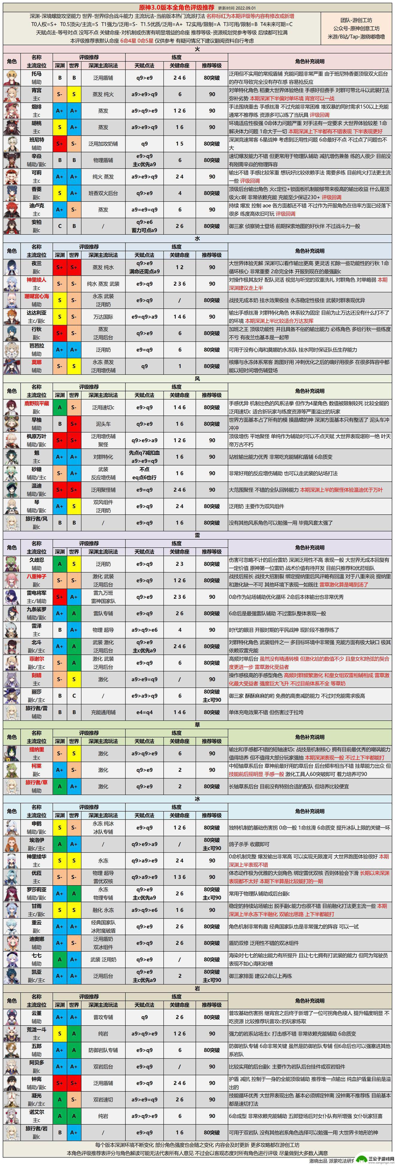 原神角色排名2.8 原神角色强度排行榜