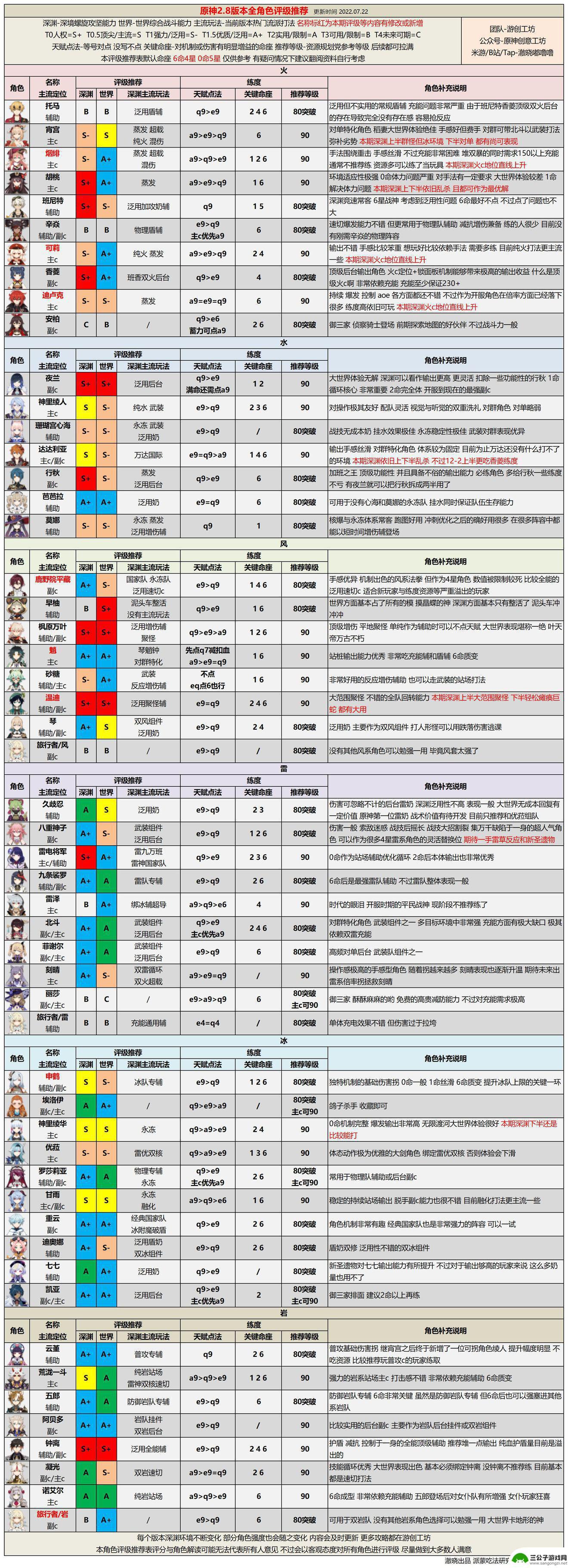 原神角色排名2.8 原神角色强度排行榜