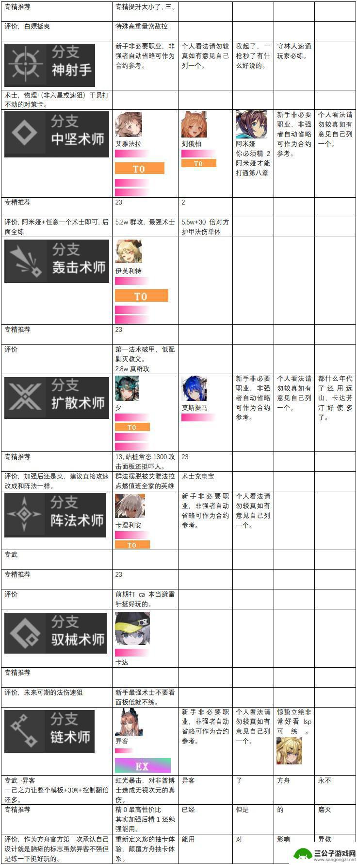 明日方舟强度天梯图2023 2023年明日方舟干员强度榜单