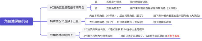 原神角色池保底继承多久 原神保底继承多久后重置