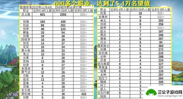 DNF名望值5.4万完美毕业，各职业突破大关数量揭秘