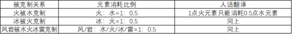 原神出盾什么意思 《原神》破盾机制详解