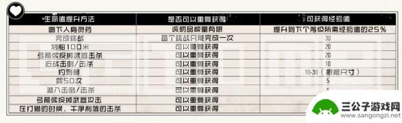 荒野大镖客2马生命值等级怎么提升 荒野大镖客2死亡之眼升级生命值体力值攻略