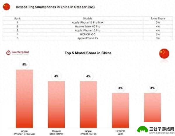 2023年中国手机市场最热销的5款手机：苹果再度称霸，华为强势回归！