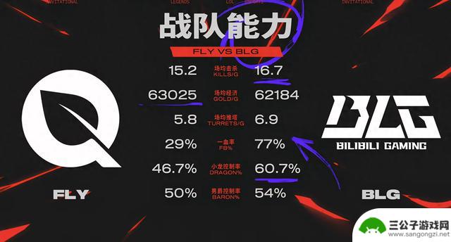 BLG团战阵容不敌FLY，暂时0-1落后，犹如一盘散沙