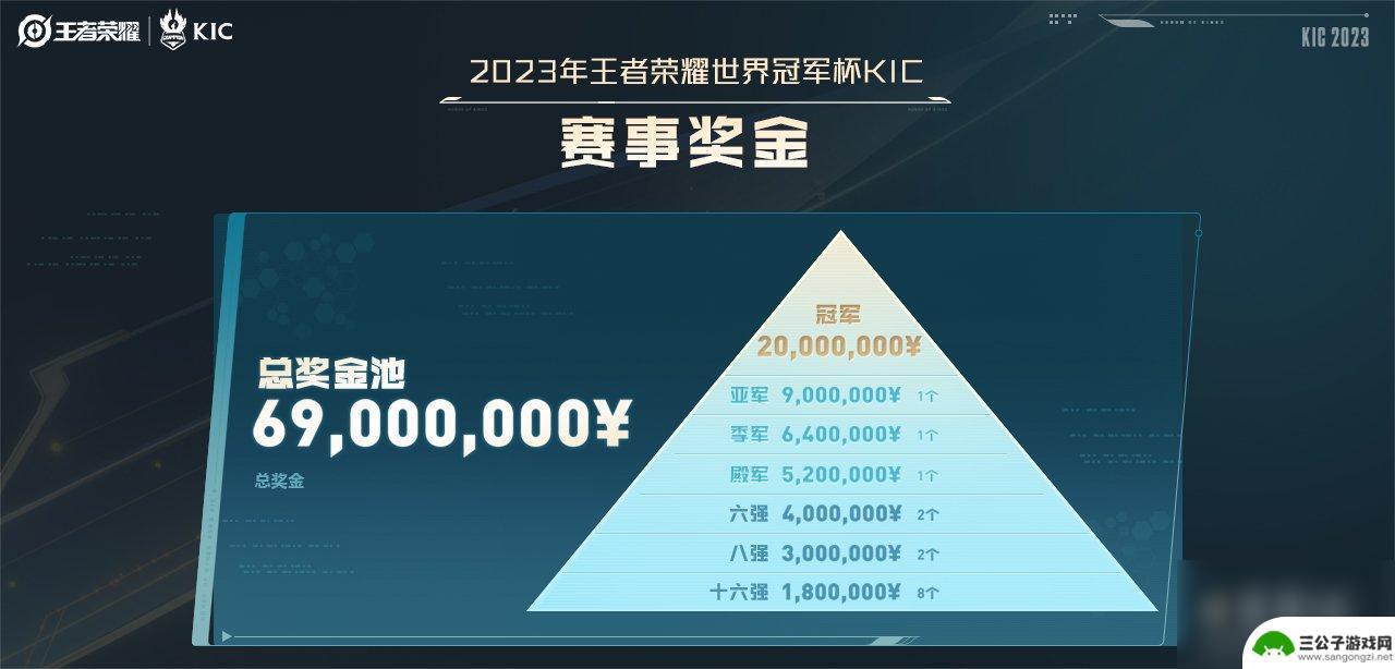 王者荣耀2023kic积分 《王者荣耀》2023KIC比赛奖金规模