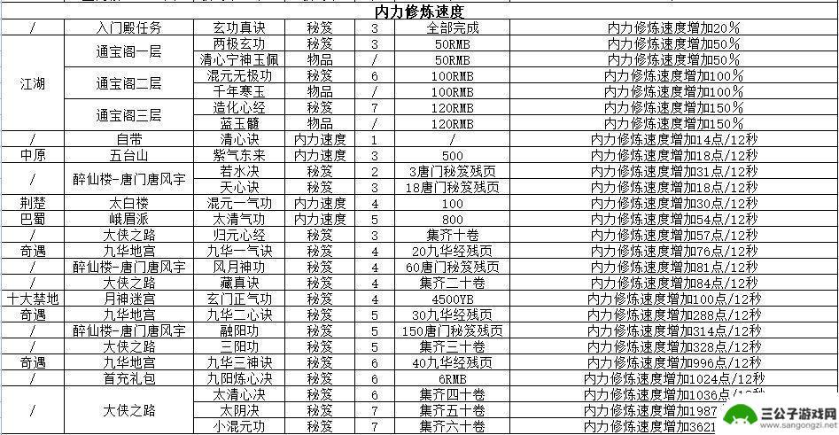 这就是江湖怎么修炼快 这就是江湖内力修炼速度提升道具